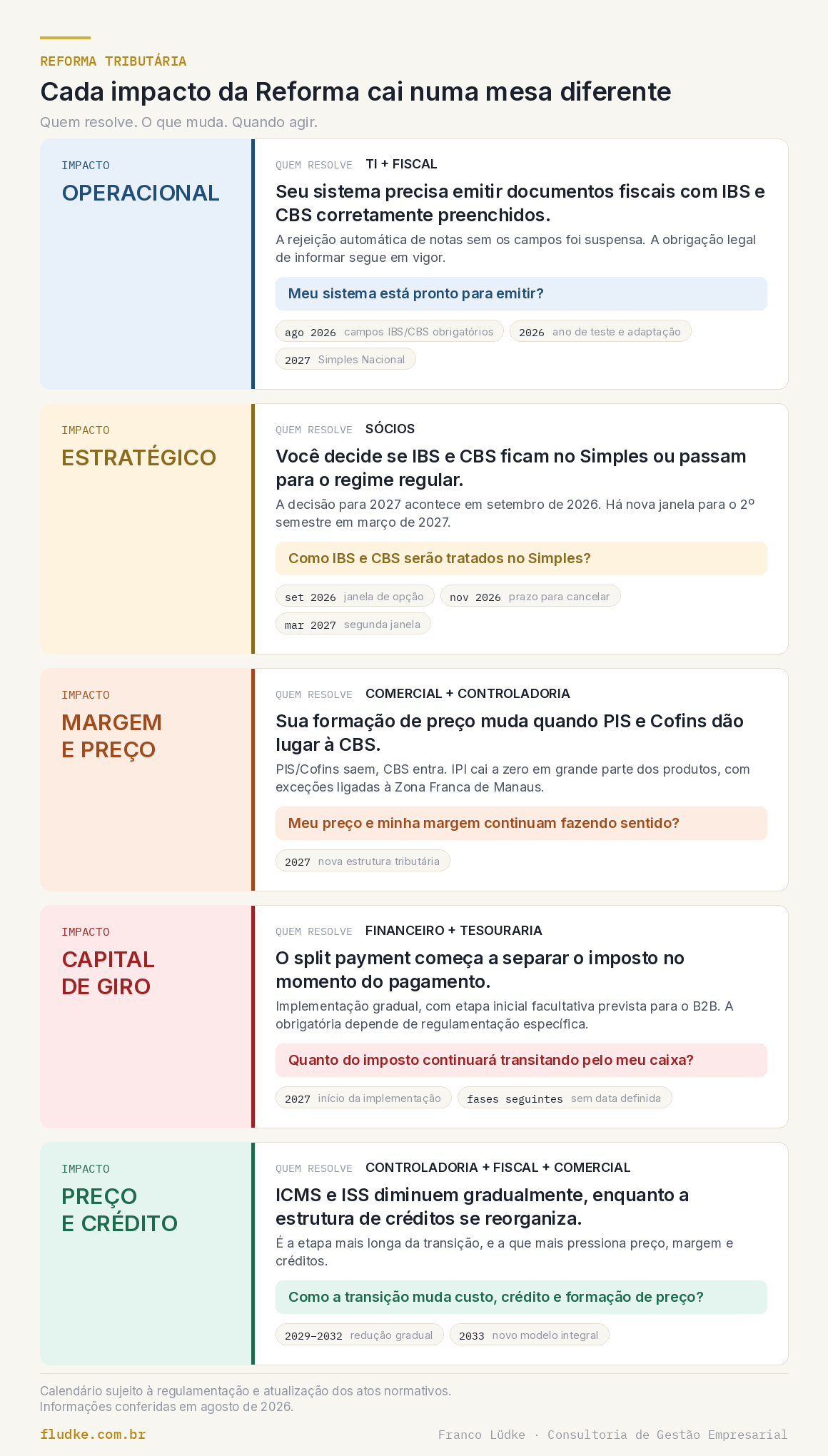 Calendário da Reforma Tributária dividido em cinco frentes: operacional (TI e fiscal), estratégico (sócios), margem e preço (comercial e controladoria), capital de giro (financeiro e tesouraria) e preço e crédito (controladoria, fiscal e comercial), com as datas de cada etapa.