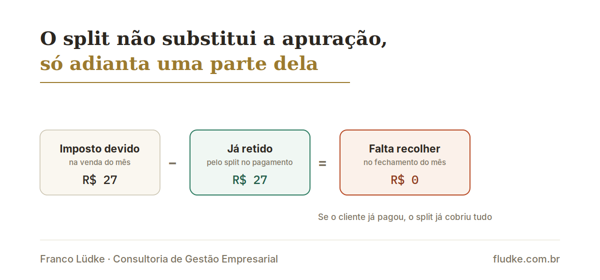 Diagrama mostrando que o split não substitui a apuração, só adianta uma parte dela: imposto devido de R$ 27 menos R$ 27 já retido pelo split resulta em R$ 0 a recolher no fechamento do mês, quando o cliente já pagou à vista.