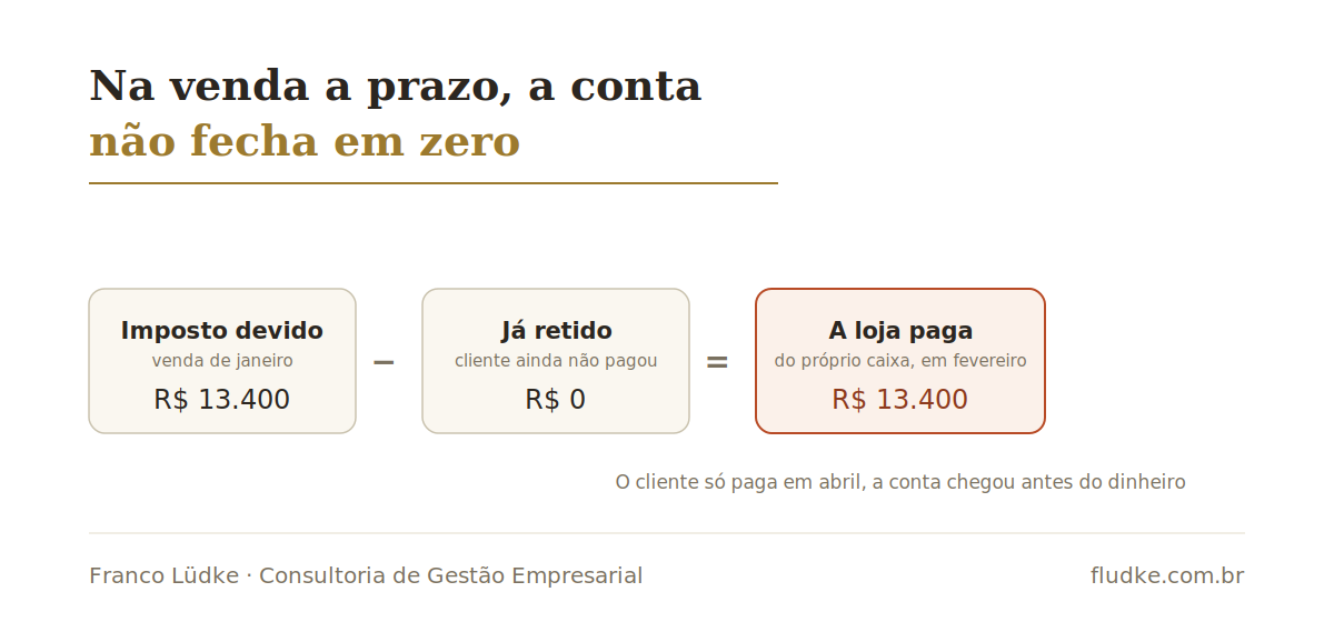 Diagrama mostrando que na venda a prazo a conta não fecha em zero: imposto devido de R$ 13.400 menos R$ 0 já retido pelo split, já que o cliente ainda não pagou, resulta em R$ 13.400 que a loja paga do próprio caixa em fevereiro.
