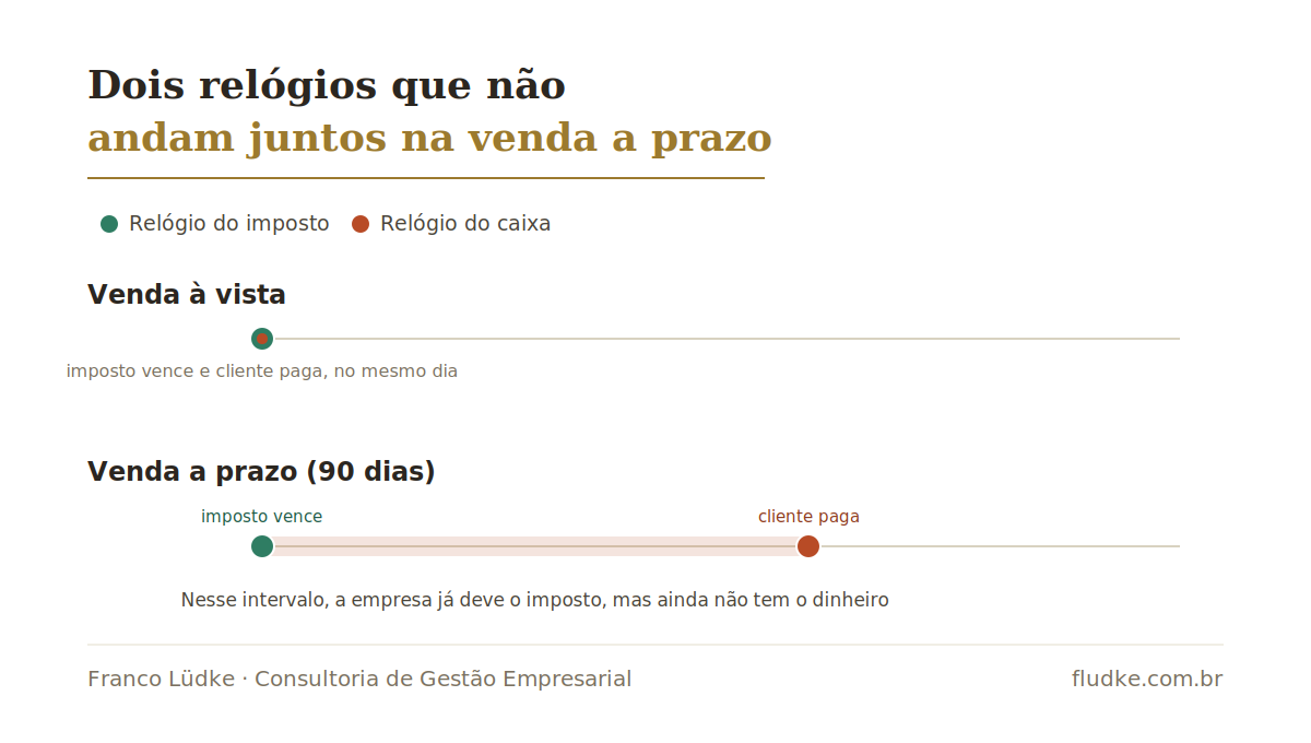 Diagrama comparando venda à vista, em que o relógio do imposto e o relógio do caixa batem no mesmo dia, com venda a prazo de 90 dias, em que o imposto vence muito antes de o cliente pagar, deixando a empresa devendo o imposto sem ainda ter recebido o dinheiro.
