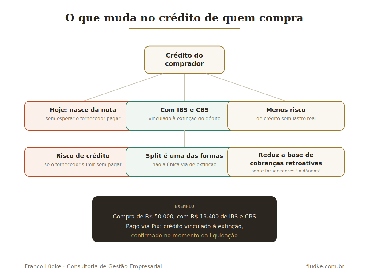 Diagrama mostrando o que muda no crédito de quem compra: o crédito do comprador hoje nasce da nota, sem esperar o fornecedor pagar, mas com IBS e CBS passa a ficar vinculado à extinção do débito, o que reduz o risco de crédito sem lastro real e diminui a base de cobranças retroativas sobre fornecedores considerados inidôneos. Exemplo: compra de R$ 50.000, com R$ 13.400 de IBS e CBS, pago via Pix, com crédito vinculado à extinção confirmado no momento da liquidação.